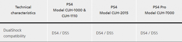 DualShock 5 будет совместим с PS4? Так сказано на сайте PlayStation
